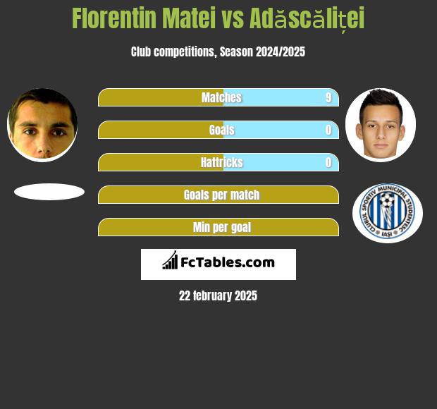 Florentin Matei vs Adăscăliței h2h player stats