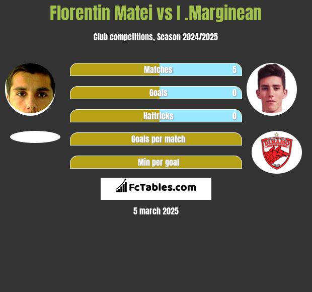 Florentin Matei vs I .Marginean h2h player stats