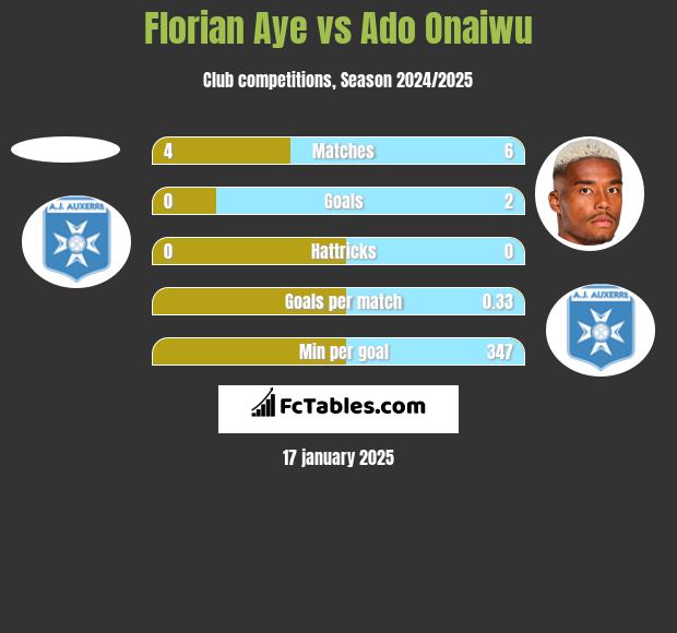 Florian Aye vs Ado Onaiwu h2h player stats