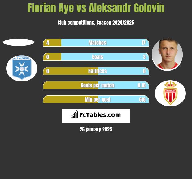 Florian Aye vs Aleksandr Gołowin h2h player stats