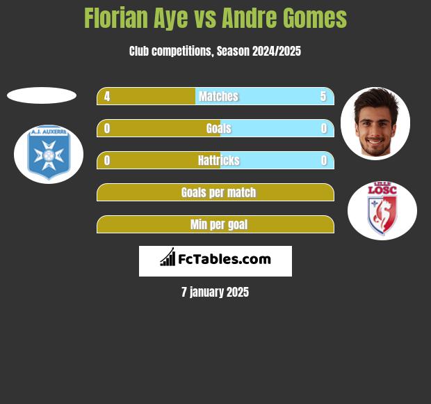 Florian Aye vs Andre Gomes h2h player stats