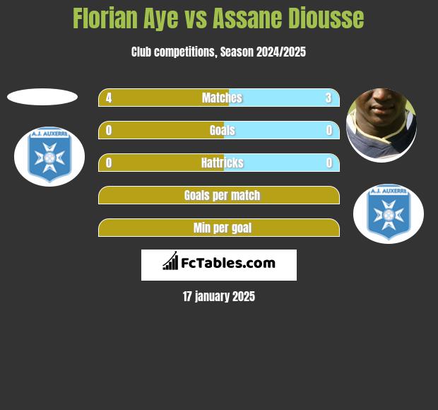 Florian Aye vs Assane Diousse h2h player stats