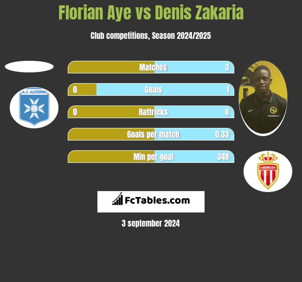 Florian Aye vs Denis Zakaria h2h player stats