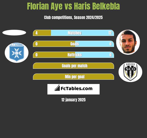 Florian Aye vs Haris Belkebla h2h player stats