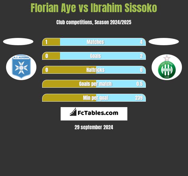 Florian Aye vs Ibrahim Sissoko h2h player stats