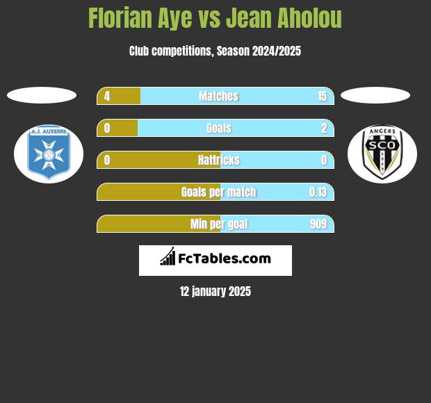 Florian Aye vs Jean Aholou h2h player stats