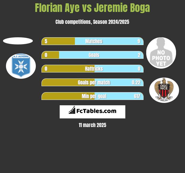 Florian Aye vs Jeremie Boga h2h player stats