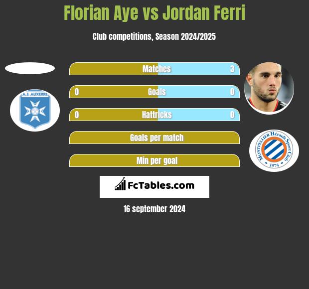 Florian Aye vs Jordan Ferri h2h player stats