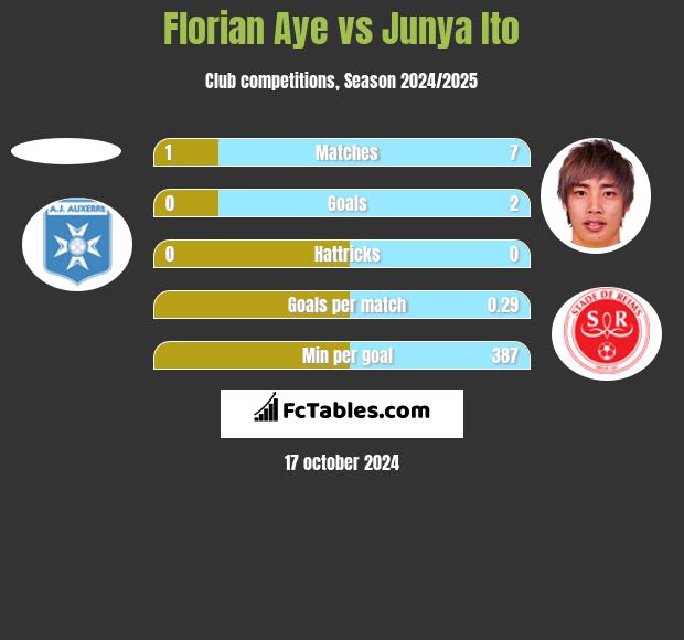 Florian Aye vs Junya Ito h2h player stats