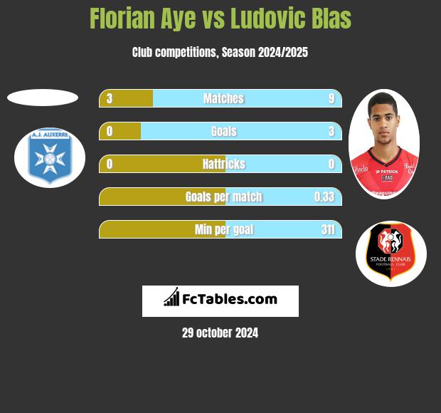 Florian Aye vs Ludovic Blas h2h player stats