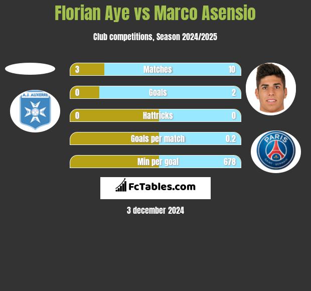 Florian Aye vs Marco Asensio h2h player stats