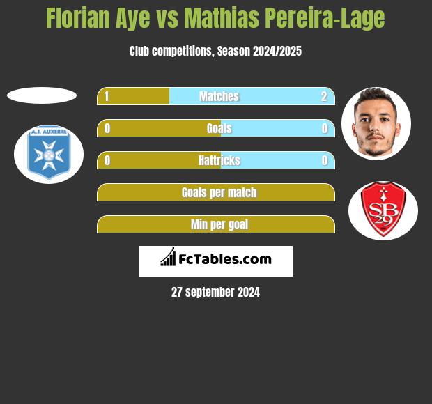 Florian Aye vs Mathias Pereira-Lage h2h player stats