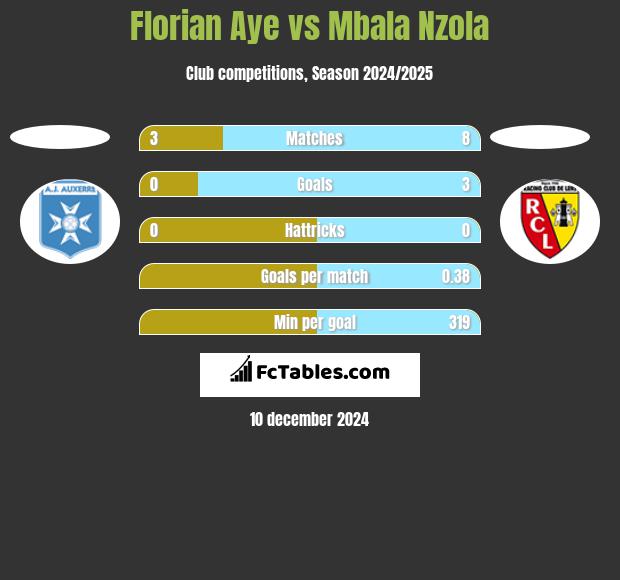 Florian Aye vs Mbala Nzola h2h player stats