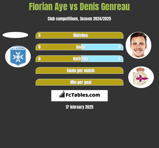 Florian Aye vs Denis Genreau h2h player stats