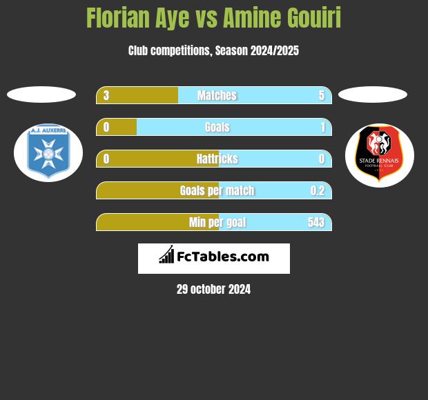 Florian Aye vs Amine Gouiri h2h player stats