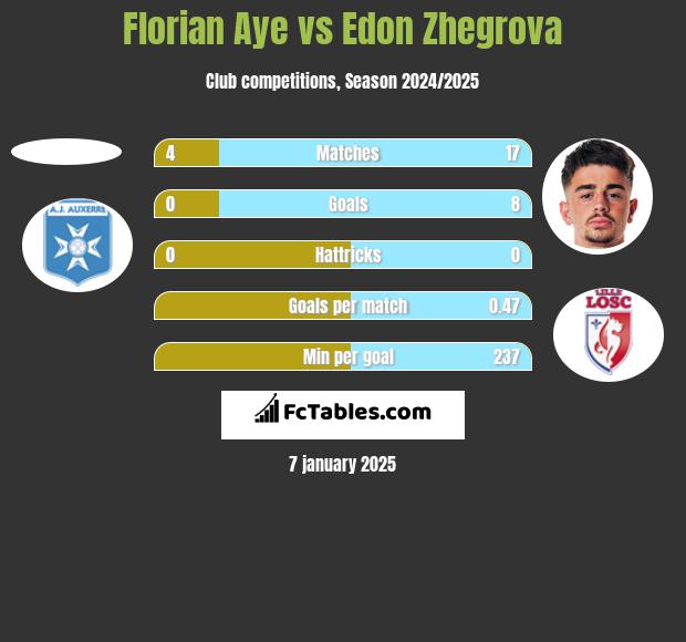 Florian Aye vs Edon Zhegrova h2h player stats