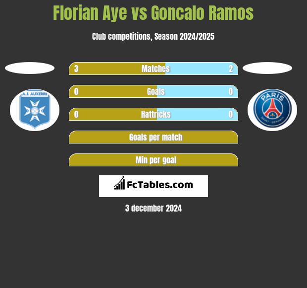 Florian Aye vs Goncalo Ramos h2h player stats