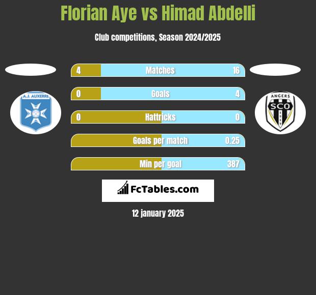 Florian Aye vs Himad Abdelli h2h player stats