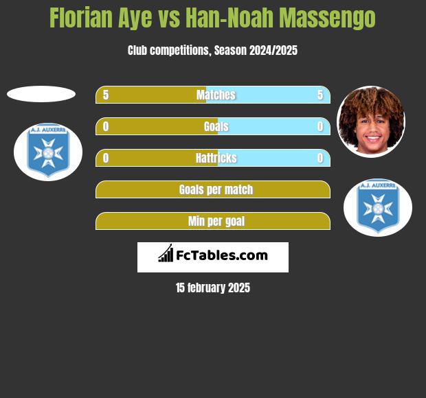 Florian Aye vs Han-Noah Massengo h2h player stats