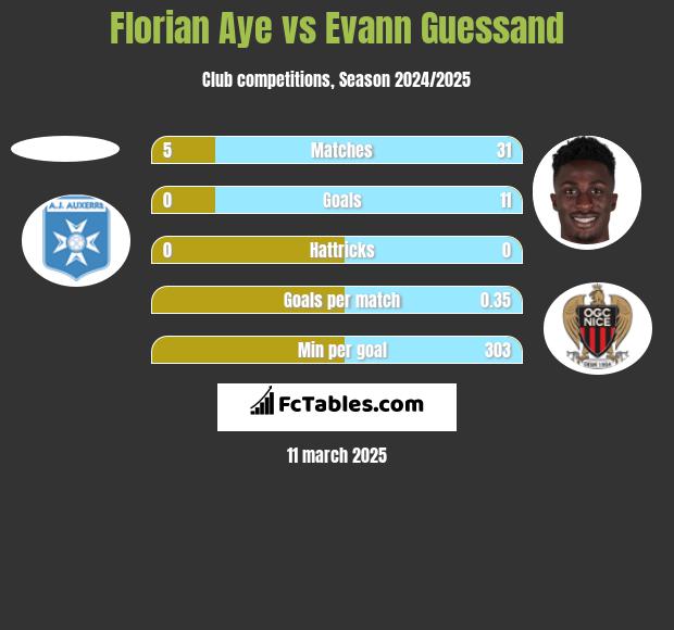 Florian Aye vs Evann Guessand h2h player stats