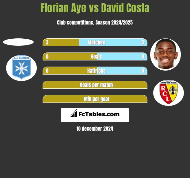 Florian Aye vs David Costa h2h player stats