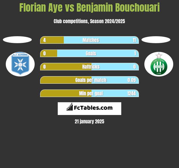 Florian Aye vs Benjamin Bouchouari h2h player stats