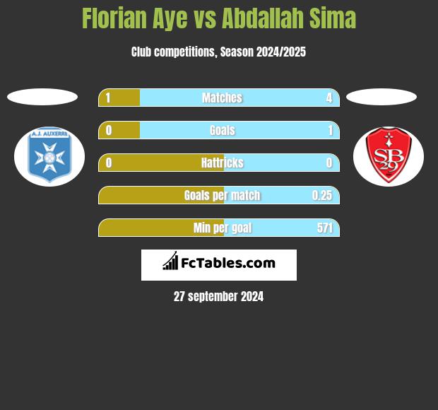 Florian Aye vs Abdallah Sima h2h player stats