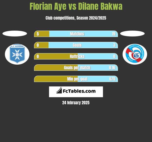 Florian Aye vs Dilane Bakwa h2h player stats