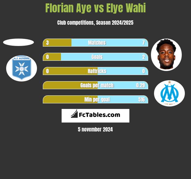 Florian Aye vs Elye Wahi h2h player stats