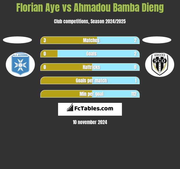 Florian Aye vs Ahmadou Bamba Dieng h2h player stats