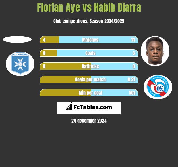 Florian Aye vs Habib Diarra h2h player stats