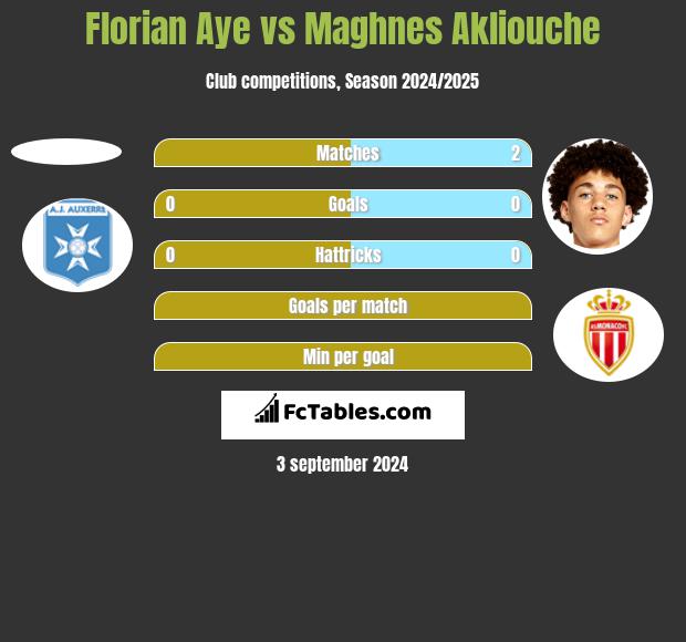 Florian Aye vs Maghnes Akliouche h2h player stats