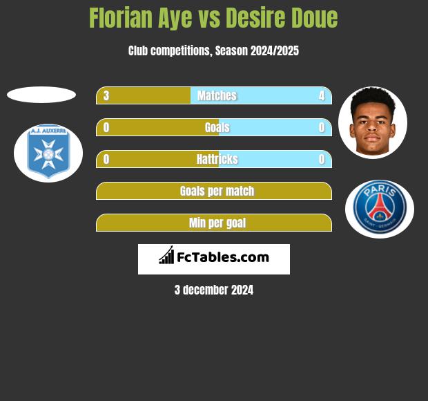 Florian Aye vs Desire Doue h2h player stats