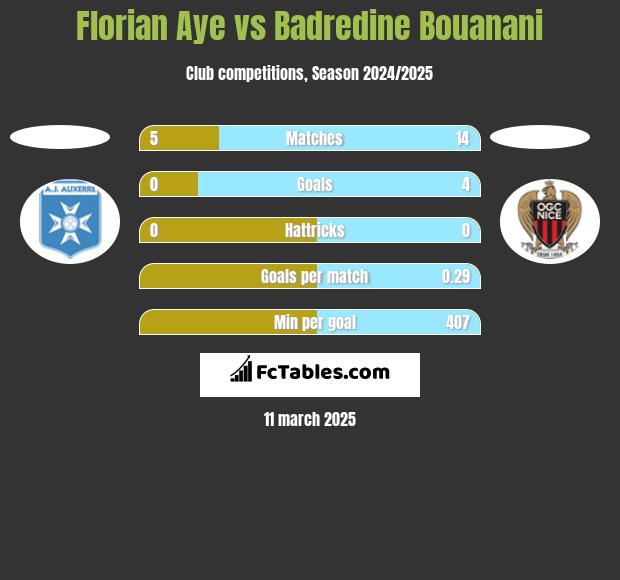 Florian Aye vs Badredine Bouanani h2h player stats