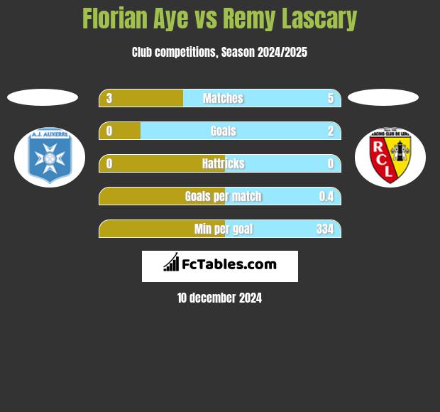 Florian Aye vs Remy Lascary h2h player stats