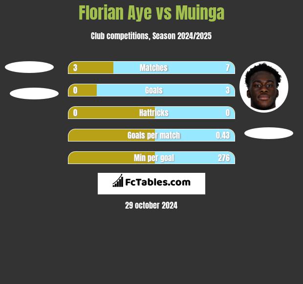 Florian Aye vs Muinga h2h player stats