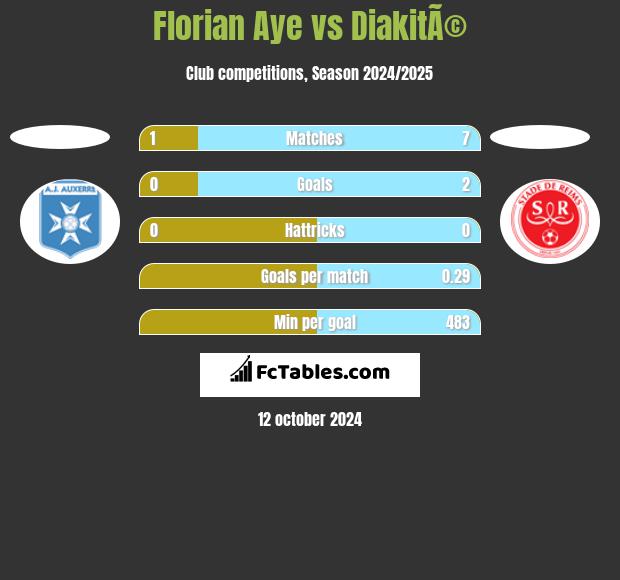 Florian Aye vs DiakitÃ© h2h player stats