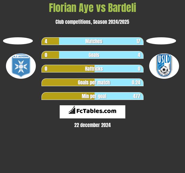 Florian Aye vs Bardeli h2h player stats