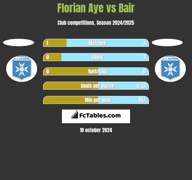 Florian Aye vs Bair h2h player stats