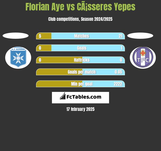 Florian Aye vs CÃ¡sseres Yepes h2h player stats