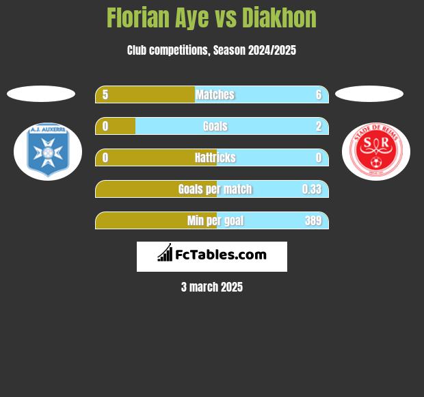 Florian Aye vs Diakhon h2h player stats