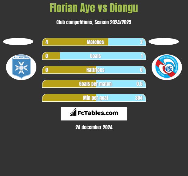 Florian Aye vs Diongu h2h player stats