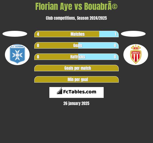 Florian Aye vs BouabrÃ© h2h player stats