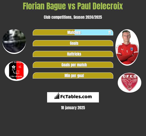 Florian Bague vs Paul Delecroix h2h player stats