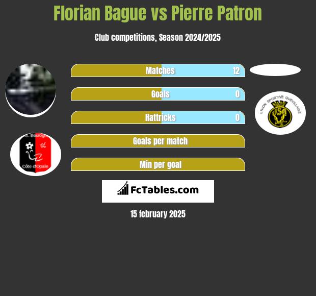 Florian Bague vs Pierre Patron h2h player stats