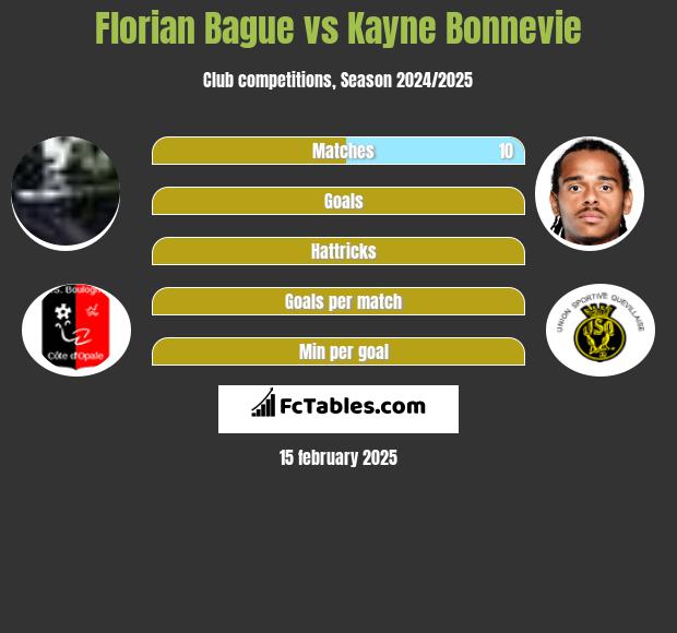 Florian Bague vs Kayne Bonnevie h2h player stats