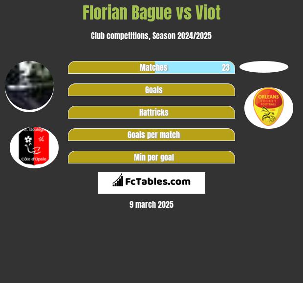 Florian Bague vs Viot h2h player stats