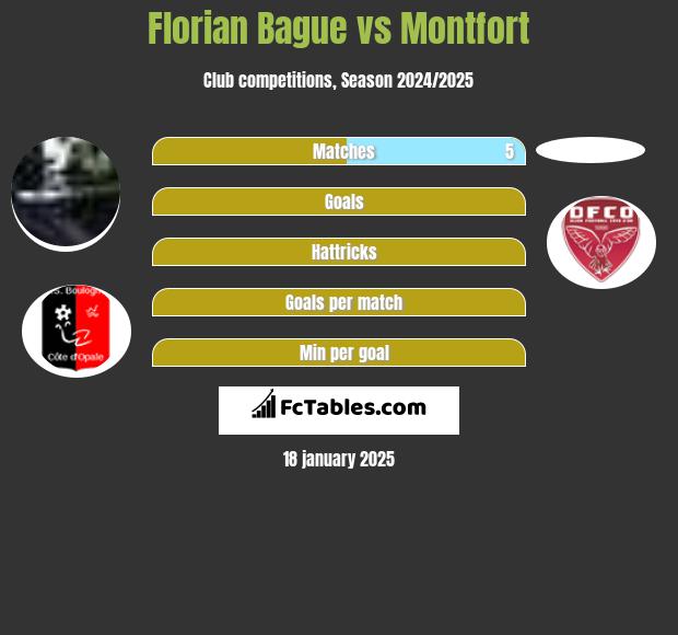 Florian Bague vs Montfort h2h player stats