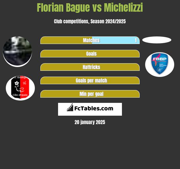 Florian Bague vs Michelizzi h2h player stats