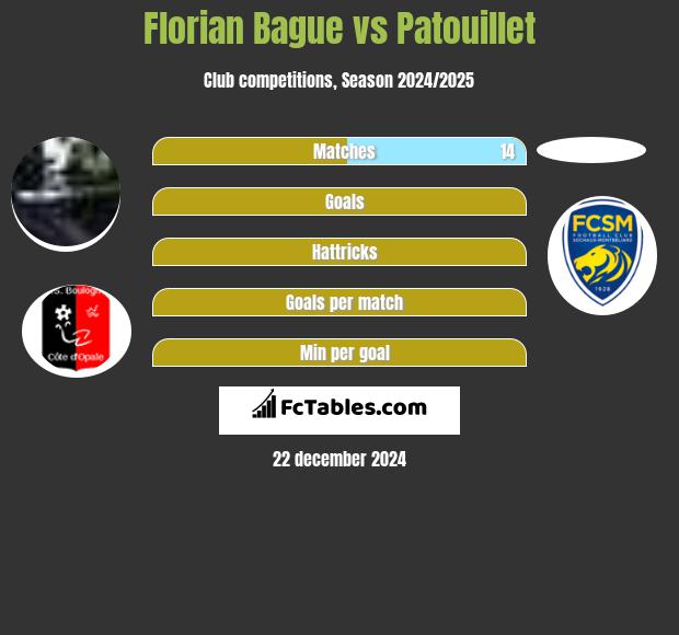 Florian Bague vs Patouillet h2h player stats